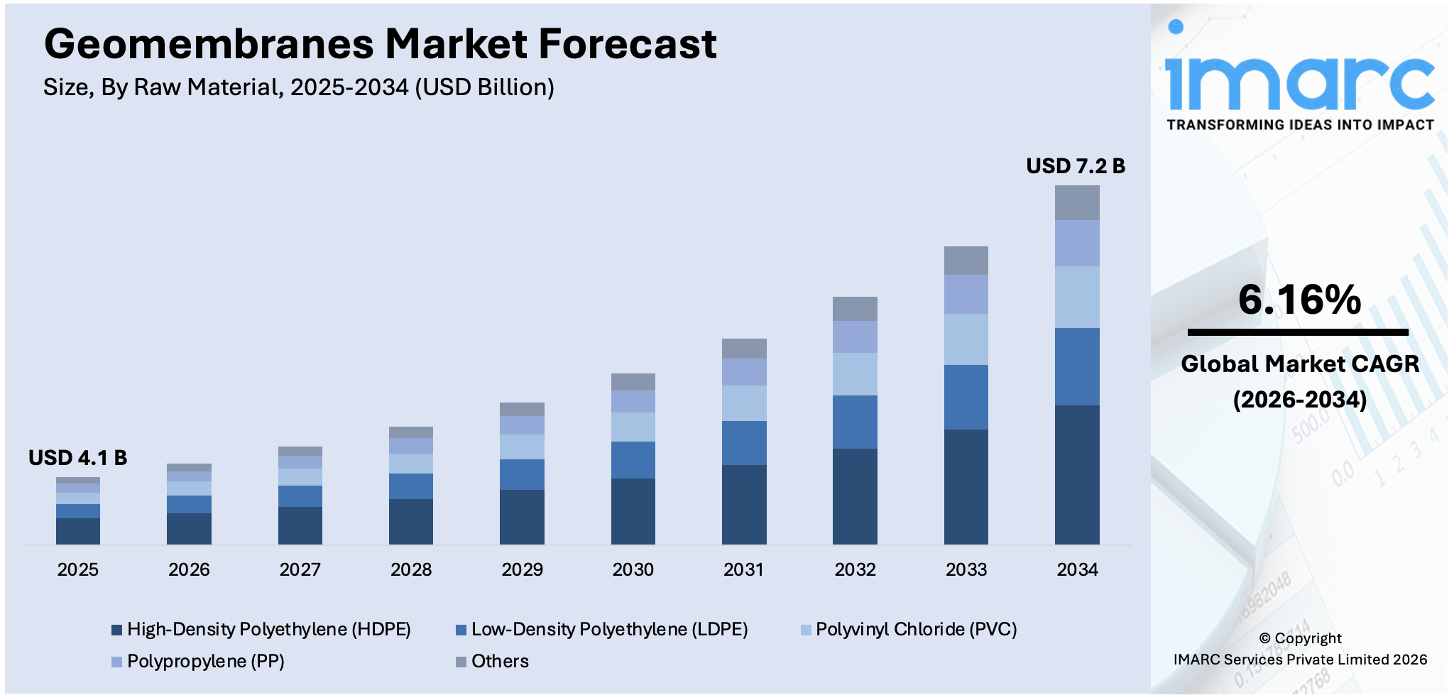 Geomembranes Market By Application